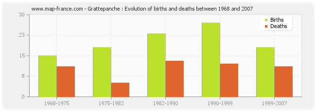 Grattepanche : Evolution of births and deaths between 1968 and 2007