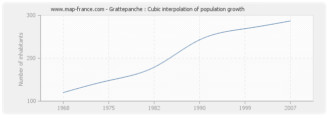 Grattepanche : Cubic interpolation of population growth
