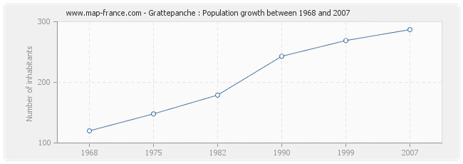 Population Grattepanche