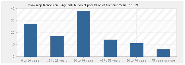 Age distribution of population of Grébault-Mesnil in 1999