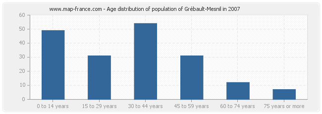 Age distribution of population of Grébault-Mesnil in 2007