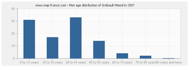 Men age distribution of Grébault-Mesnil in 2007