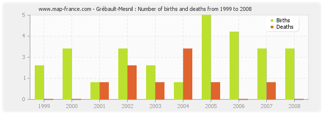 Grébault-Mesnil : Number of births and deaths from 1999 to 2008