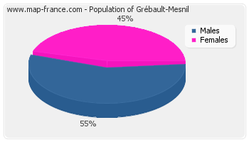 Sex distribution of population of Grébault-Mesnil in 2007