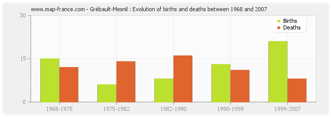 Grébault-Mesnil : Evolution of births and deaths between 1968 and 2007