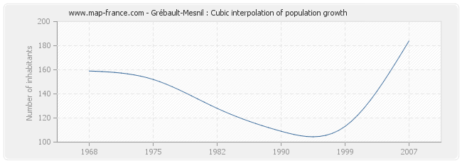 Grébault-Mesnil : Cubic interpolation of population growth