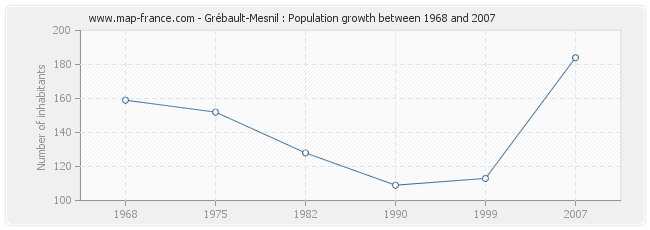 Population Grébault-Mesnil