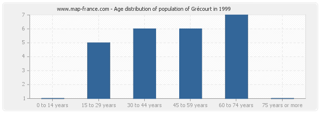 Age distribution of population of Grécourt in 1999