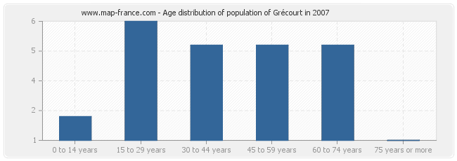 Age distribution of population of Grécourt in 2007