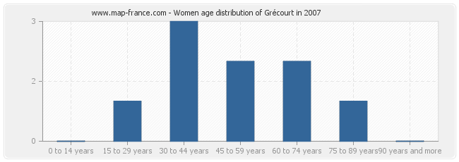 Women age distribution of Grécourt in 2007