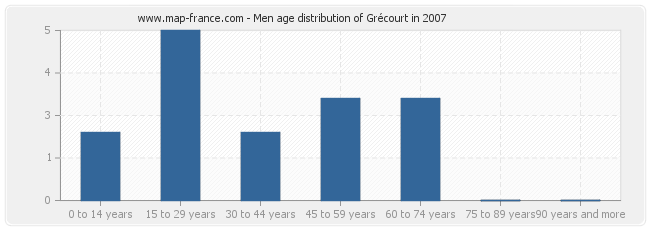 Men age distribution of Grécourt in 2007
