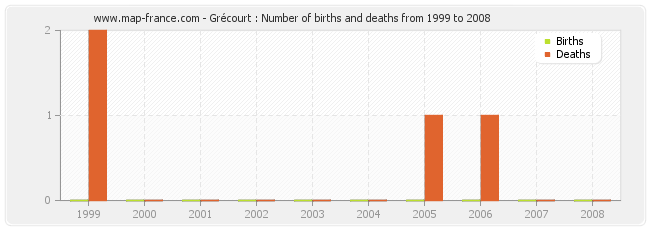 Grécourt : Number of births and deaths from 1999 to 2008