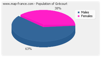 Sex distribution of population of Grécourt in 2007