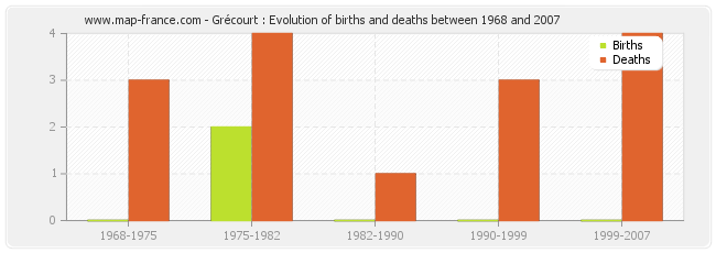 Grécourt : Evolution of births and deaths between 1968 and 2007