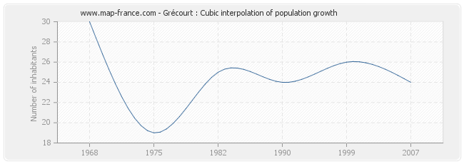 Grécourt : Cubic interpolation of population growth