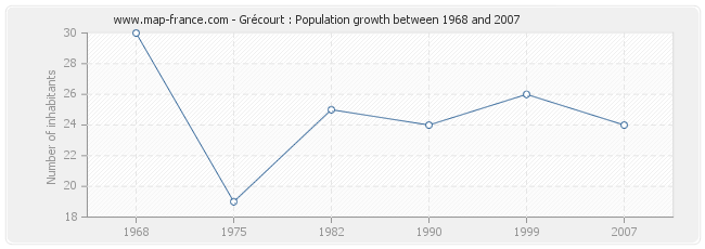 Population Grécourt