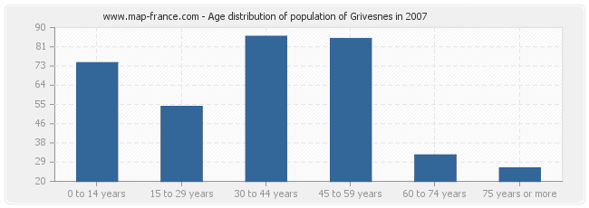 Age distribution of population of Grivesnes in 2007
