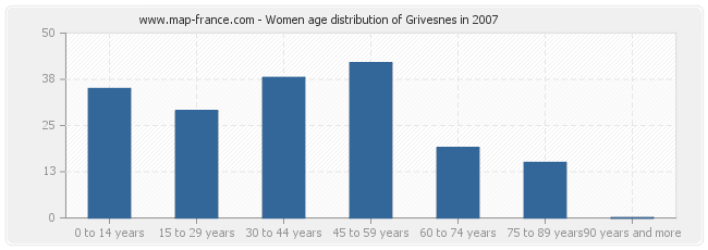 Women age distribution of Grivesnes in 2007