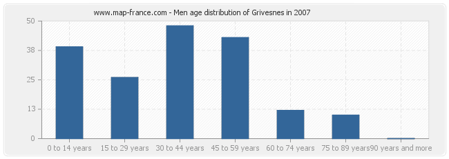 Men age distribution of Grivesnes in 2007