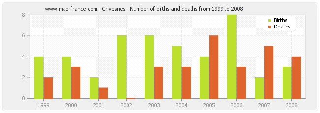 Grivesnes : Number of births and deaths from 1999 to 2008