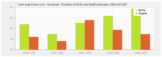 Grivesnes : Evolution of births and deaths between 1968 and 2007