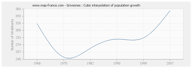 Grivesnes : Cubic interpolation of population growth