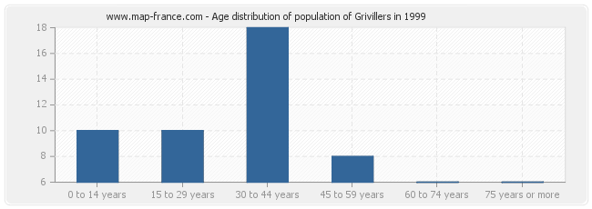 Age distribution of population of Grivillers in 1999