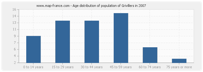 Age distribution of population of Grivillers in 2007
