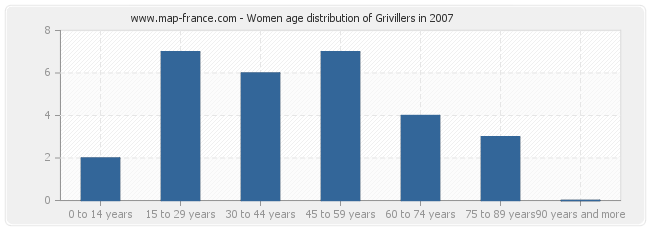 Women age distribution of Grivillers in 2007