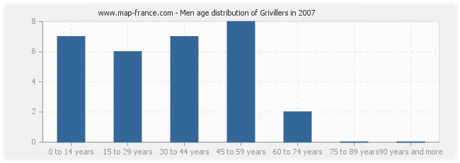 Men age distribution of Grivillers in 2007