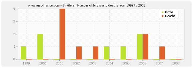 Grivillers : Number of births and deaths from 1999 to 2008