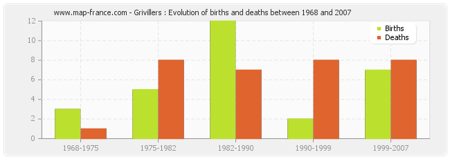 Grivillers : Evolution of births and deaths between 1968 and 2007