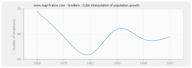 Grivillers : Cubic interpolation of population growth