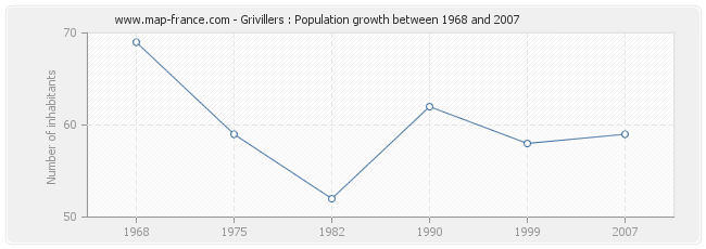 Population Grivillers