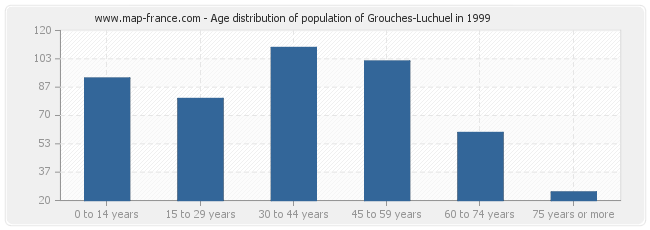 Age distribution of population of Grouches-Luchuel in 1999