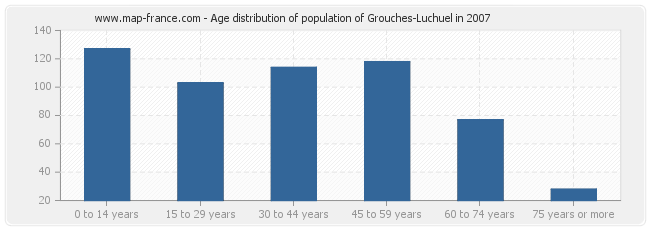 Age distribution of population of Grouches-Luchuel in 2007