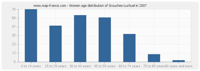 Women age distribution of Grouches-Luchuel in 2007