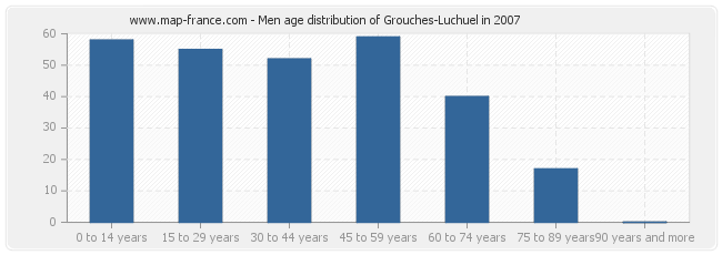 Men age distribution of Grouches-Luchuel in 2007