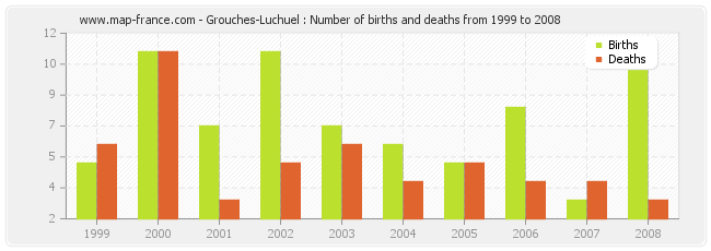 Grouches-Luchuel : Number of births and deaths from 1999 to 2008