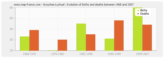 Grouches-Luchuel : Evolution of births and deaths between 1968 and 2007