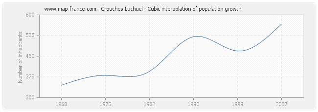 Grouches-Luchuel : Cubic interpolation of population growth