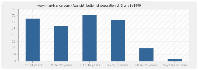 Age distribution of population of Gruny in 1999