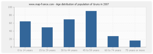 Age distribution of population of Gruny in 2007
