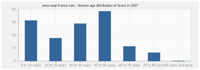 Women age distribution of Gruny in 2007