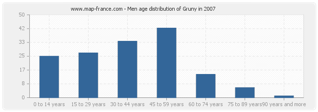 Men age distribution of Gruny in 2007