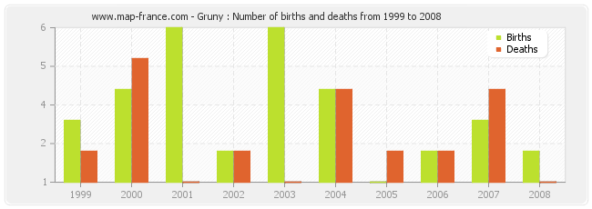 Gruny : Number of births and deaths from 1999 to 2008
