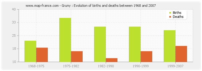 Gruny : Evolution of births and deaths between 1968 and 2007