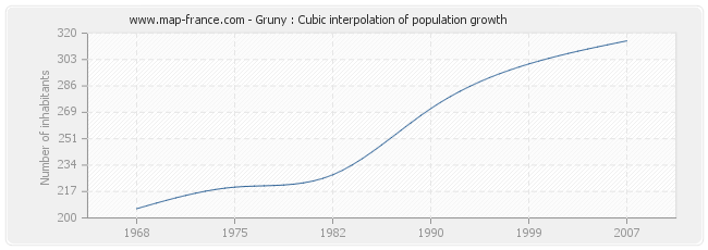Gruny : Cubic interpolation of population growth