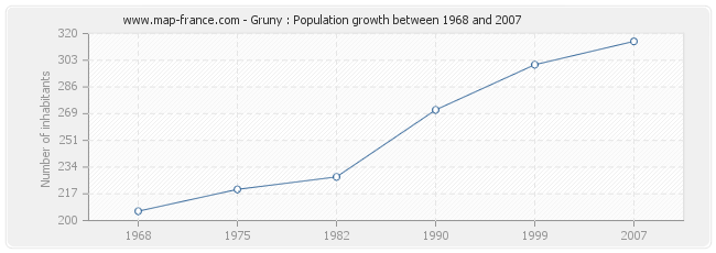 Population Gruny