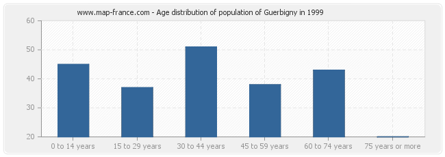 Age distribution of population of Guerbigny in 1999